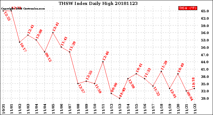 Milwaukee Weather THSW Index<br>Daily High
