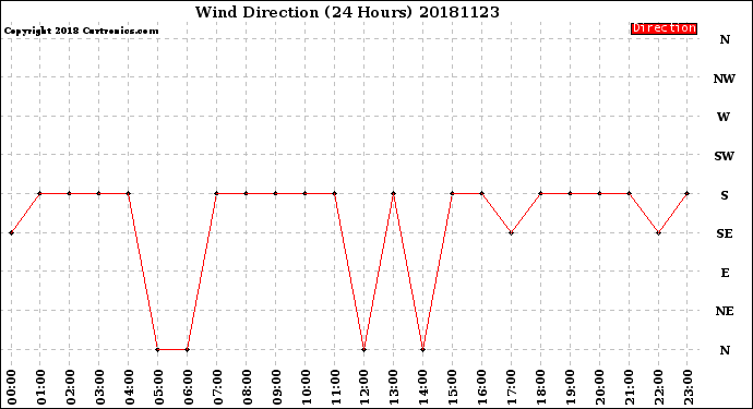 Milwaukee Weather Wind Direction<br>(24 Hours)