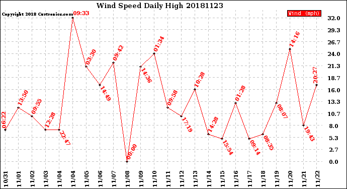 Milwaukee Weather Wind Speed<br>Daily High