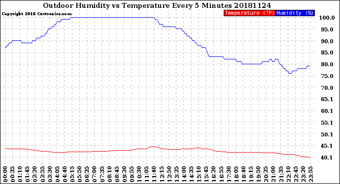 Milwaukee Weather Outdoor Humidity<br>vs Temperature<br>Every 5 Minutes