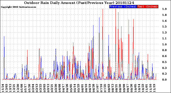 Milwaukee Weather Outdoor Rain<br>Daily Amount<br>(Past/Previous Year)