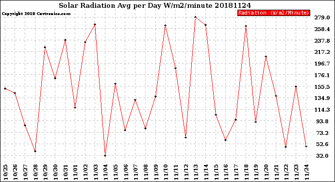 Milwaukee Weather Solar Radiation<br>Avg per Day W/m2/minute