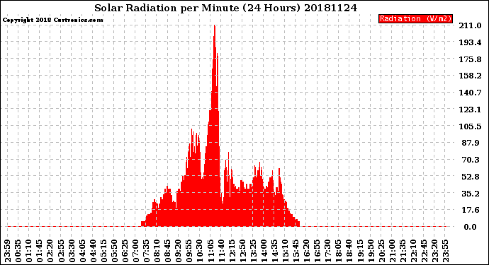 Milwaukee Weather Solar Radiation<br>per Minute<br>(24 Hours)