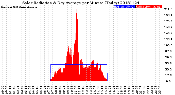 Milwaukee Weather Solar Radiation<br>& Day Average<br>per Minute<br>(Today)