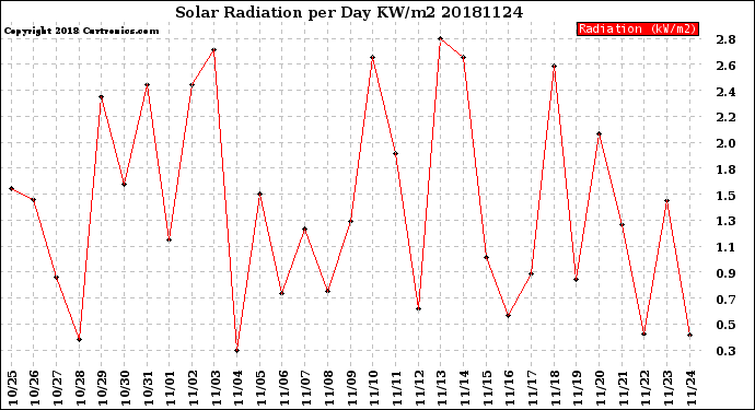 Milwaukee Weather Solar Radiation<br>per Day KW/m2