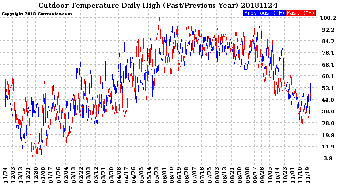 Milwaukee Weather Outdoor Temperature<br>Daily High<br>(Past/Previous Year)