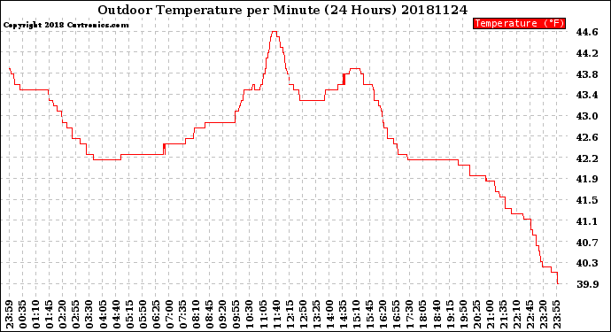 Milwaukee Weather Outdoor Temperature<br>per Minute<br>(24 Hours)