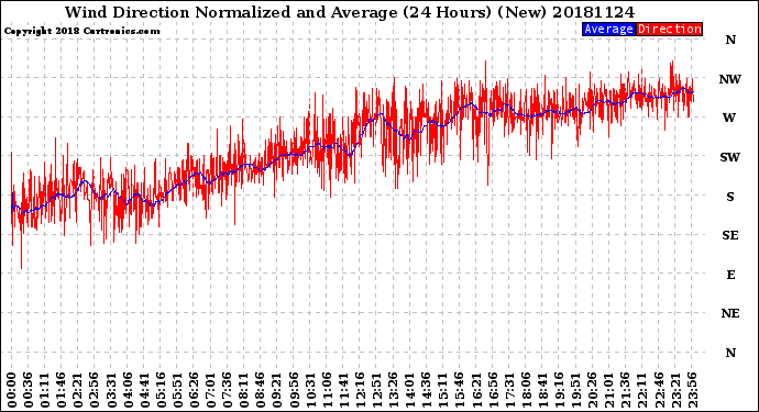 Milwaukee Weather Wind Direction<br>Normalized and Average<br>(24 Hours) (New)