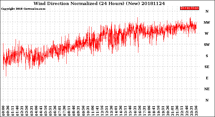 Milwaukee Weather Wind Direction<br>Normalized<br>(24 Hours) (New)