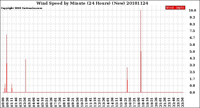 Milwaukee Weather Wind Speed<br>by Minute<br>(24 Hours) (New)