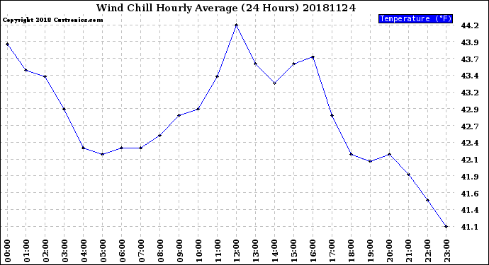 Milwaukee Weather Wind Chill<br>Hourly Average<br>(24 Hours)