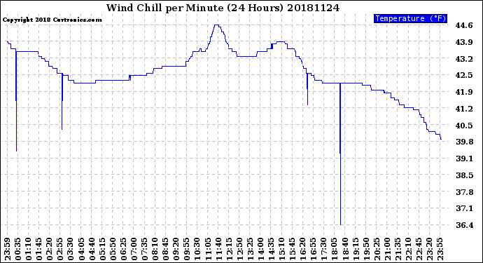 Milwaukee Weather Wind Chill<br>per Minute<br>(24 Hours)