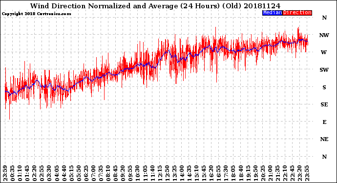 Milwaukee Weather Wind Direction<br>Normalized and Average<br>(24 Hours) (Old)