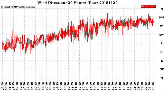 Milwaukee Weather Wind Direction<br>(24 Hours) (Raw)