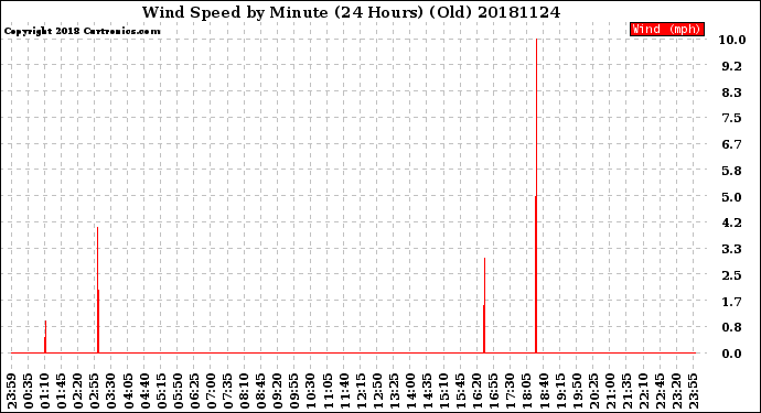 Milwaukee Weather Wind Speed<br>by Minute<br>(24 Hours) (Old)