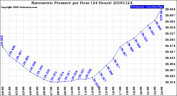 Milwaukee Weather Barometric Pressure<br>per Hour<br>(24 Hours)