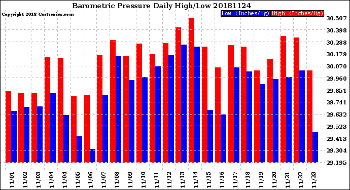 Milwaukee Weather Barometric Pressure<br>Daily High/Low