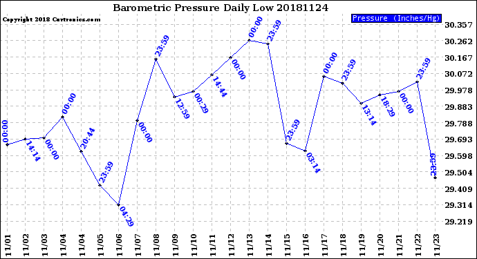 Milwaukee Weather Barometric Pressure<br>Daily Low
