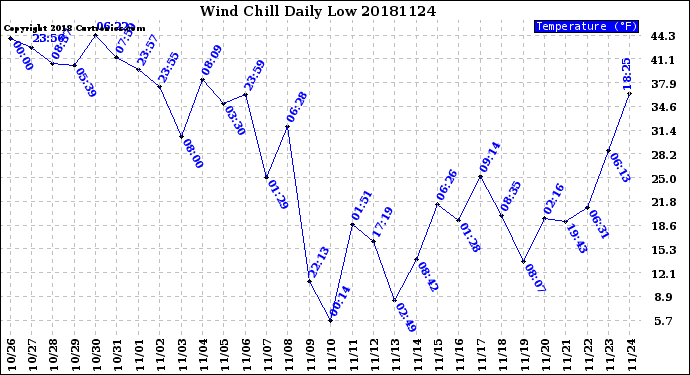 Milwaukee Weather Wind Chill<br>Daily Low