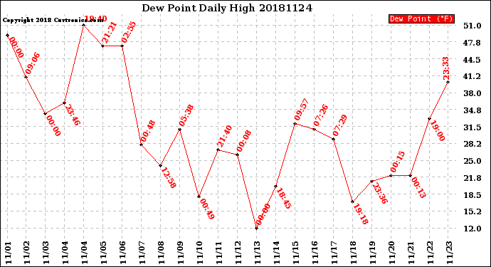 Milwaukee Weather Dew Point<br>Daily High