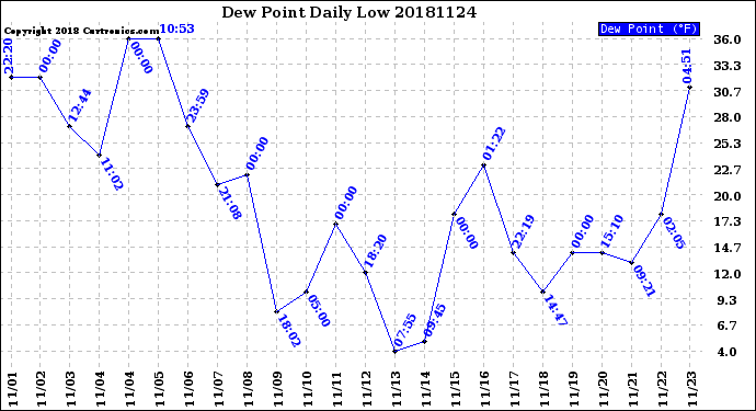 Milwaukee Weather Dew Point<br>Daily Low