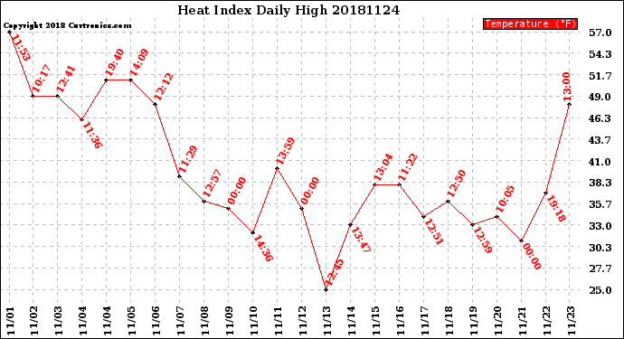 Milwaukee Weather Heat Index<br>Daily High