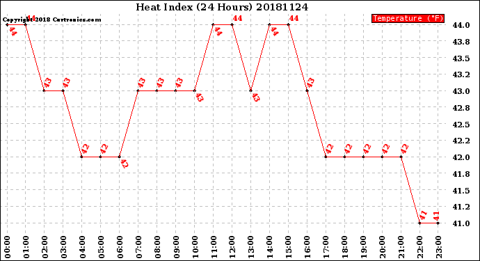 Milwaukee Weather Heat Index<br>(24 Hours)