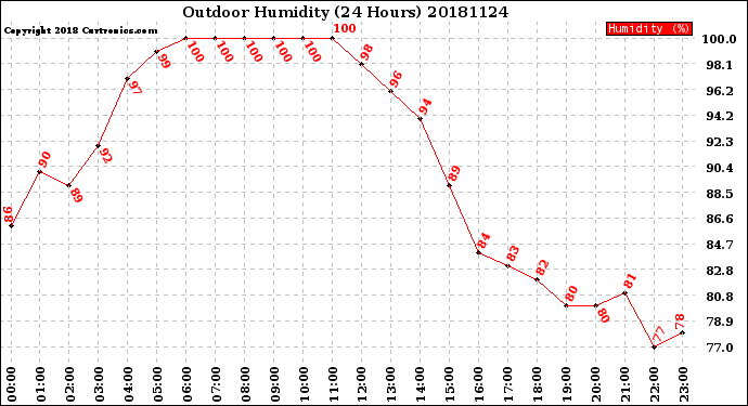 Milwaukee Weather Outdoor Humidity<br>(24 Hours)