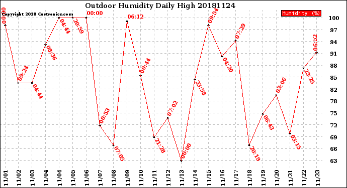 Milwaukee Weather Outdoor Humidity<br>Daily High
