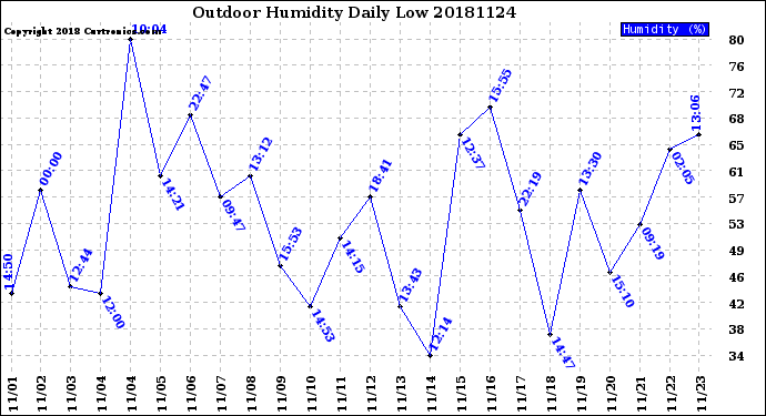 Milwaukee Weather Outdoor Humidity<br>Daily Low