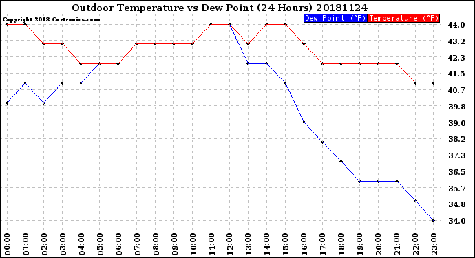 Milwaukee Weather Outdoor Temperature<br>vs Dew Point<br>(24 Hours)