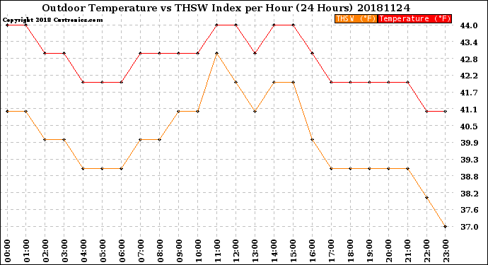 Milwaukee Weather Outdoor Temperature<br>vs THSW Index<br>per Hour<br>(24 Hours)