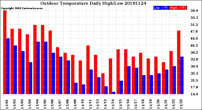 Milwaukee Weather Outdoor Temperature<br>Daily High/Low