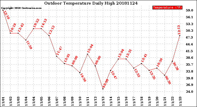 Milwaukee Weather Outdoor Temperature<br>Daily High