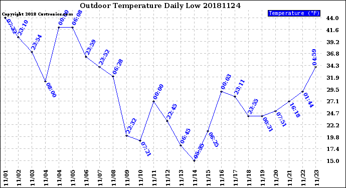 Milwaukee Weather Outdoor Temperature<br>Daily Low