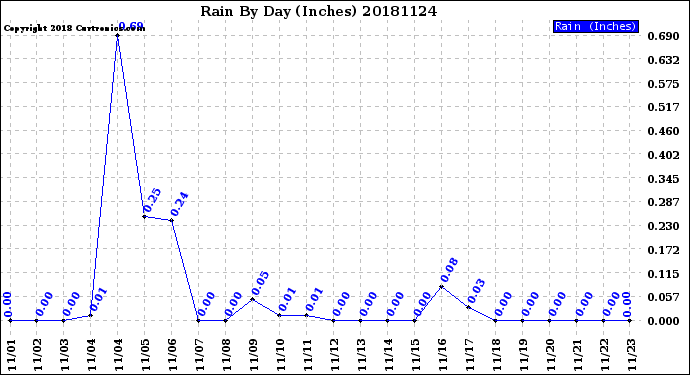 Milwaukee Weather Rain<br>By Day<br>(Inches)