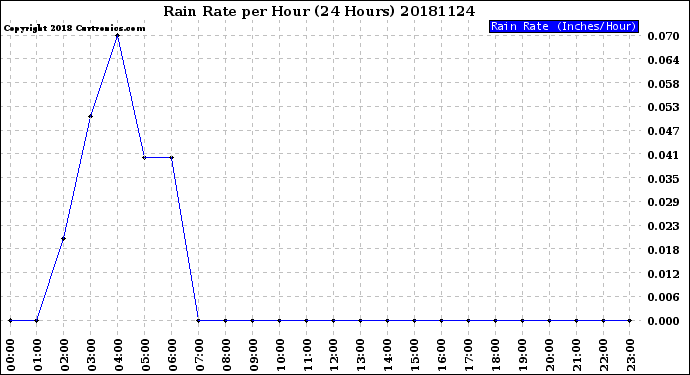 Milwaukee Weather Rain Rate<br>per Hour<br>(24 Hours)