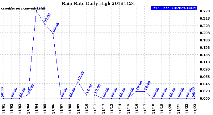 Milwaukee Weather Rain Rate<br>Daily High