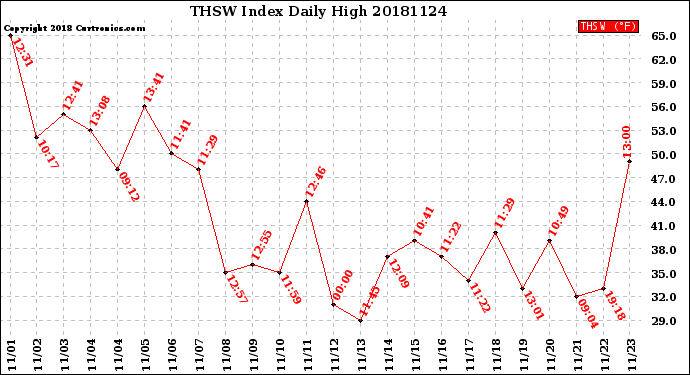 Milwaukee Weather THSW Index<br>Daily High
