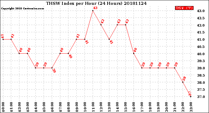 Milwaukee Weather THSW Index<br>per Hour<br>(24 Hours)