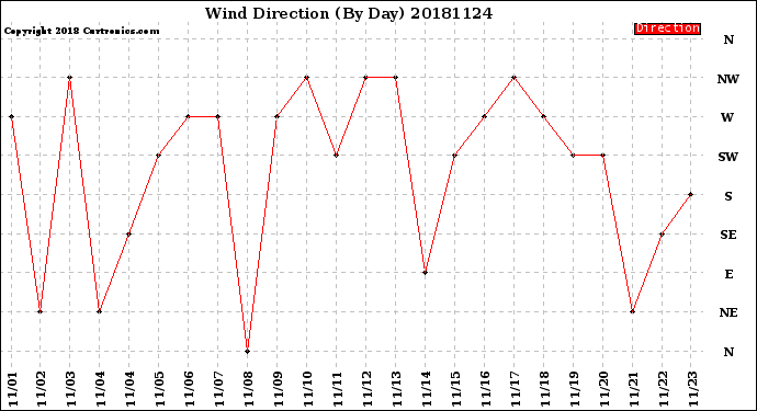 Milwaukee Weather Wind Direction<br>(By Day)