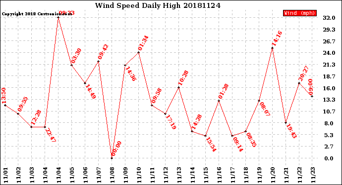 Milwaukee Weather Wind Speed<br>Daily High
