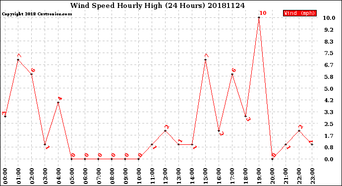 Milwaukee Weather Wind Speed<br>Hourly High<br>(24 Hours)