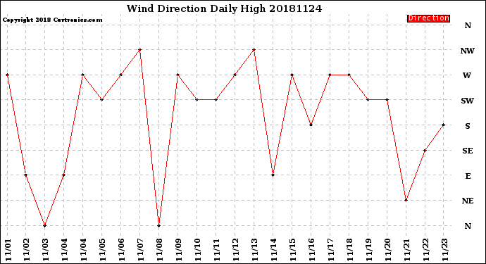 Milwaukee Weather Wind Direction<br>Daily High
