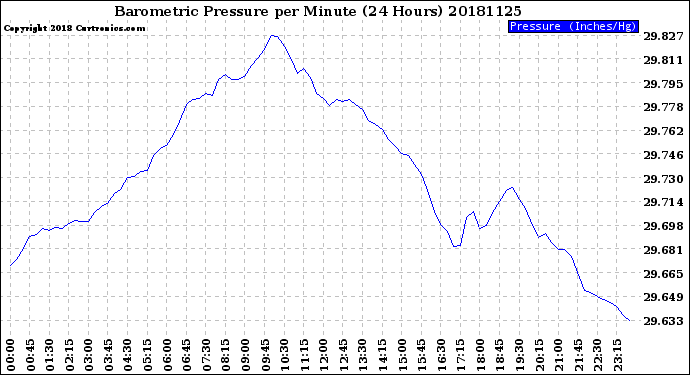 Milwaukee Weather Barometric Pressure<br>per Minute<br>(24 Hours)