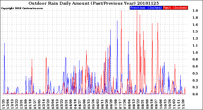 Milwaukee Weather Outdoor Rain<br>Daily Amount<br>(Past/Previous Year)