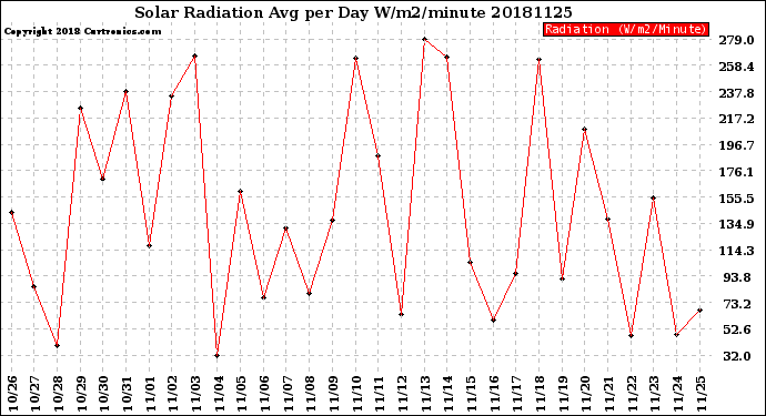 Milwaukee Weather Solar Radiation<br>Avg per Day W/m2/minute