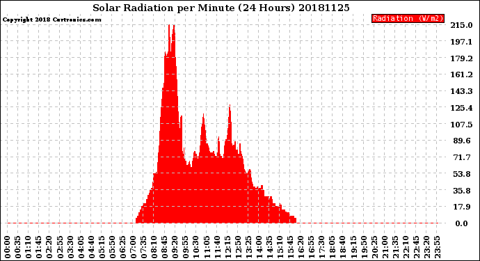 Milwaukee Weather Solar Radiation<br>per Minute<br>(24 Hours)
