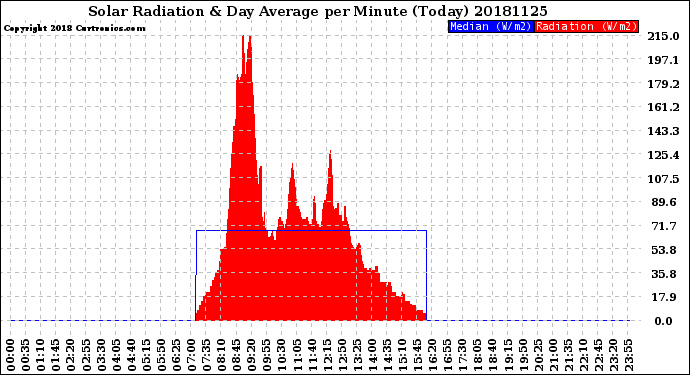 Milwaukee Weather Solar Radiation<br>& Day Average<br>per Minute<br>(Today)