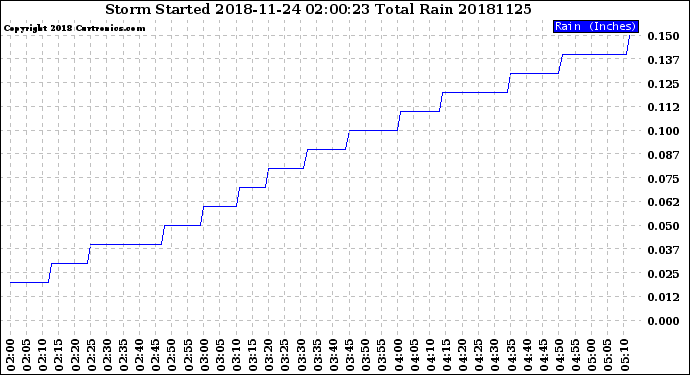 Milwaukee Weather Storm<br>Started 2018-11-24 02:00:23<br>Total Rain